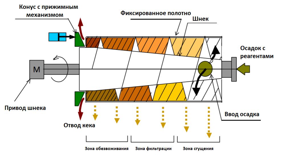 Рис. 3. Конструкція зневоднюючого барабана шнекового із фіксованим полотном