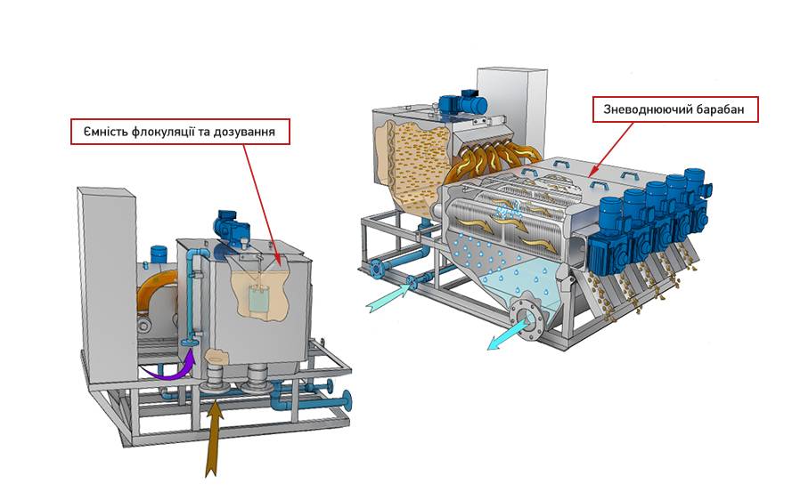 Рис. 2. Розташування ємності флокуляції та зневоднювального барабана в мультидисковому шнековому дегідраторі MDQ/MDC