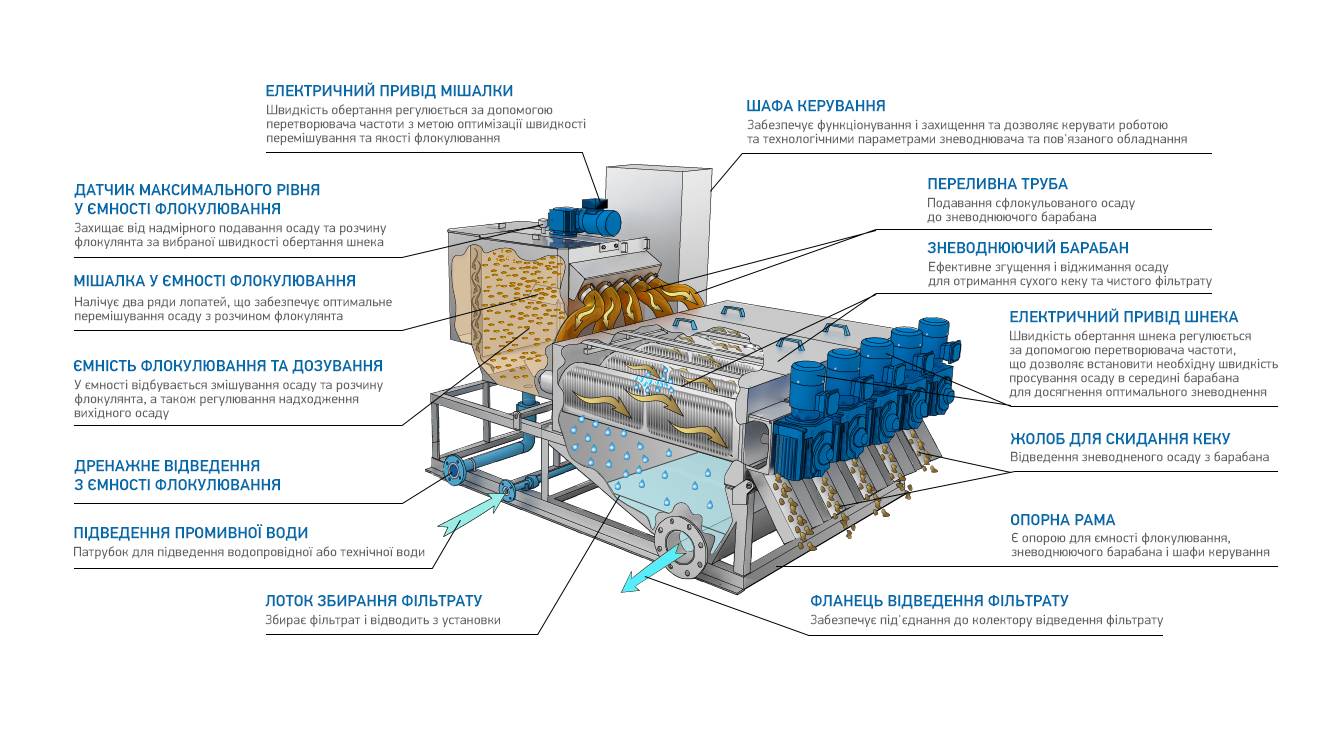 Рис. 3. Конструкція мультидискового шнекового дегідратора MDQ/MDC