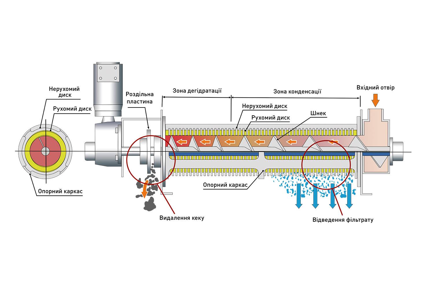 Рис. 4. Конструкція зневоднювального барабана мультидискового шнекового дегідратора MDQ/MDC