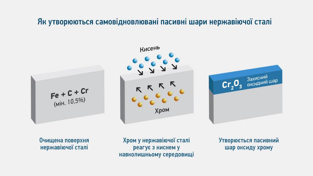 Рис. 4. Процес пасивації нержавіючої сталі